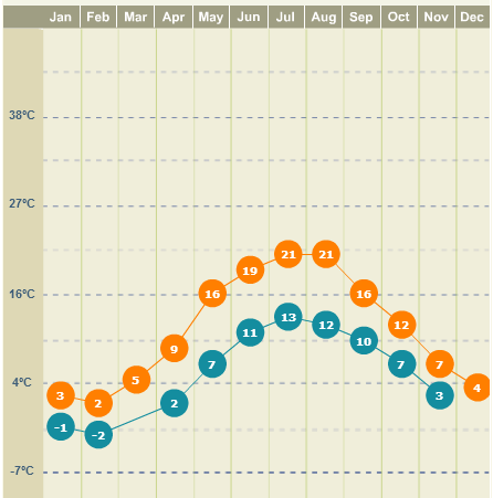 Clima em Copenhagen mês a mês no Weather.com